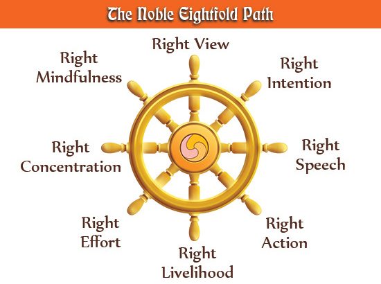 davidpol_1447207007_noble-eightfold-path-diagram